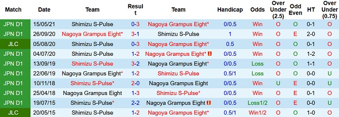Phân tích kèo hiệp 1 Nagoya Grampus vs Shimizu S-Pulse, 16h00 ngày 29/8 - Ảnh 3