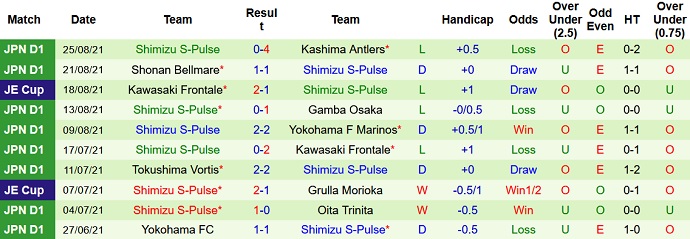 Phân tích kèo hiệp 1 Nagoya Grampus vs Shimizu S-Pulse, 16h00 ngày 29/8 - Ảnh 4