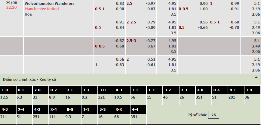 Soi bảng dự đoán tỷ số chính xác Wolves vs MU, 22h30 ngày 29/8 - Ảnh 1