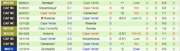 Nhận định, soi kèo CH Trung Phi vs Cape Verde, 20h ngày 1/9 - Ảnh 2