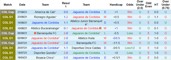Nhận định, soi kèo Jaguares de Cordoba vs Deportes Tolima, 8h10 ngày 30/8 - Ảnh 1