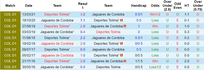 Nhận định, soi kèo Jaguares de Cordoba vs Deportes Tolima, 8h10 ngày 30/8 - Ảnh 3