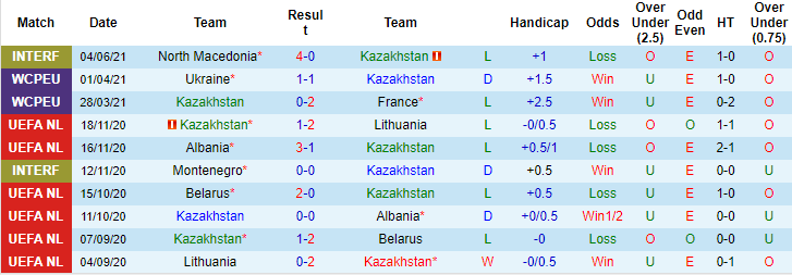 Nhận định, soi kèo Kazakhstan vs Ukraine, 21h ngày 1/9 - Ảnh 1