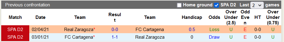 Nhận định, soi kèo Zaragoza vs Cartagena, 3h00 ngày 31/8 - Ảnh 3
