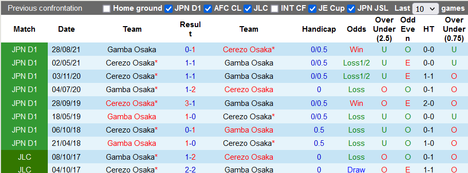 Nhận định, soi kèo Cerezo Osaka vs Gamba Osaka, 17h00 ngày 1/9 - Ảnh 3