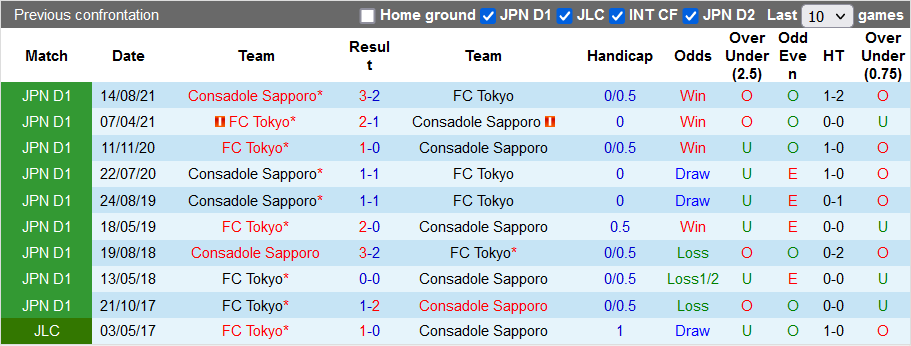 Nhận định, soi kèo Consadole Sapporo vs FC Tokyo, 17h00 ngày 1/9 - Ảnh 3