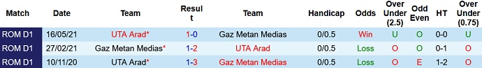 Nhận định, soi kèo Gaz Metan Medias vs UTA Arad, 1h00 ngày 31/8 - Ảnh 3