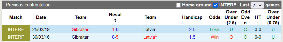 Nhận định, soi kèo Latvia vs Gibraltar, 1h45 ngày 2/9 - Ảnh 4