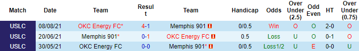Nhận định, soi kèo Memphis vs OKC Energy, 7h ngày 2/9 - Ảnh 3