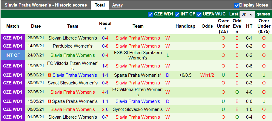 Nhận định, soi kèo Nữ Arsenal vs Nữ Slavia Prague, 1h30 ngày 1/9 - Ảnh 2