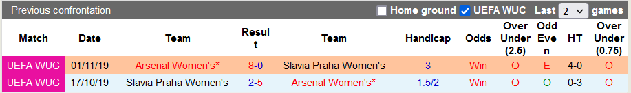 Nhận định, soi kèo Nữ Arsenal vs Nữ Slavia Prague, 1h30 ngày 1/9 - Ảnh 3