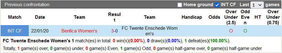 Nhận định, soi kèo Nữ Twente vs Nữ Benfica, 0h30 ngày 1/9 - Ảnh 3