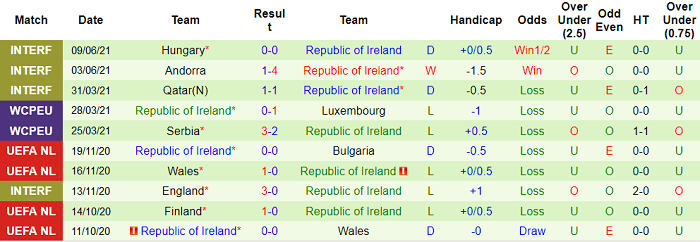 Phân tích kèo hiệp 1 Bồ Đào Nha vs CH Ireland, 1h45 ngày 2/9 - Ảnh 2