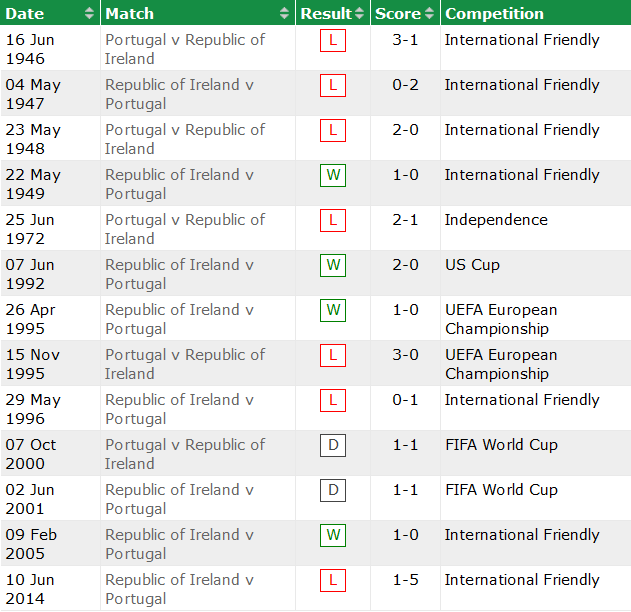 Phân tích kèo hiệp 1 Bồ Đào Nha vs CH Ireland, 1h45 ngày 2/9 - Ảnh 3