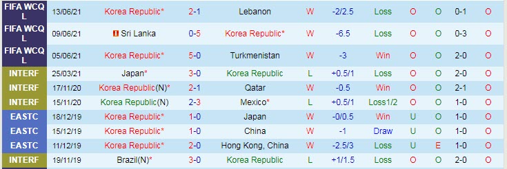 Phân tích kèo hiệp 1 Hàn Quốc vs Iraq, 18h ngày 2/9 - Ảnh 1