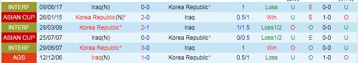 Phân tích kèo hiệp 1 Hàn Quốc vs Iraq, 18h ngày 2/9 - Ảnh 3