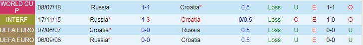 Biến động tỷ lệ kèo Nga vs Croatia, 1h45 ngày 2/9 - Ảnh 5