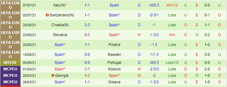 Biến động tỷ lệ kèo Thụy Điển vs Tây Ban Nha, 1h45 ngày 3/9 - Ảnh 4