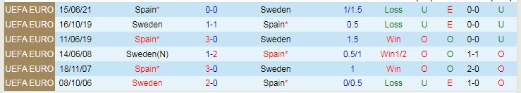 Biến động tỷ lệ kèo Thụy Điển vs Tây Ban Nha, 1h45 ngày 3/9 - Ảnh 5
