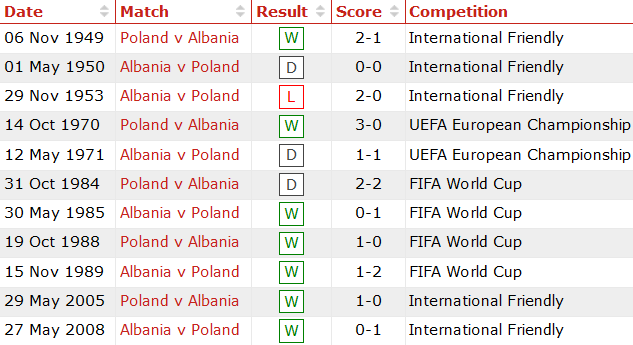 Nhận định, soi kèo Ba Lan vs Albania, 1h45 ngày 3/9 - Ảnh 3