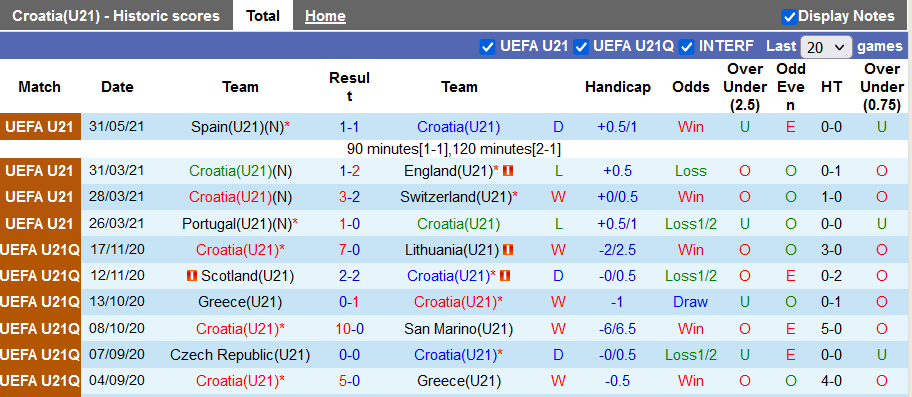 Nhận định, soi kèo Croatia U21 vs Azerbaijan U21, 0h00 ngày 3/9 - Ảnh 1
