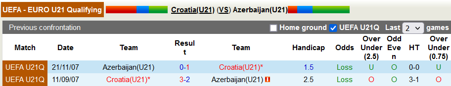 Nhận định, soi kèo Croatia U21 vs Azerbaijan U21, 0h00 ngày 3/9 - Ảnh 3