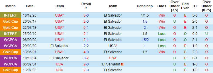 Nhận định, soi kèo El Salvador vs Mỹ, 9h05 ngày 3/9 - Ảnh 3