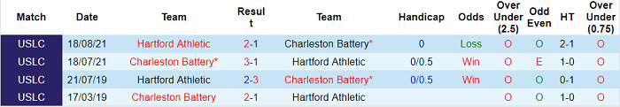 Nhận định, soi kèo Hartford Athletic vs Charleston Battery, 6h ngày 2/9 - Ảnh 3