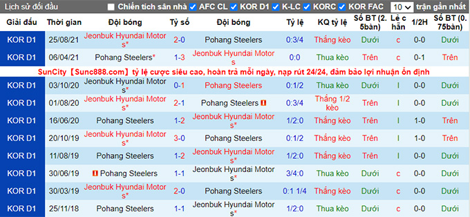 Nhận định, soi kèo Jeonbuk Hyundai vs Pohang Steelers, 17h00 ngày 1/9 - Ảnh 3