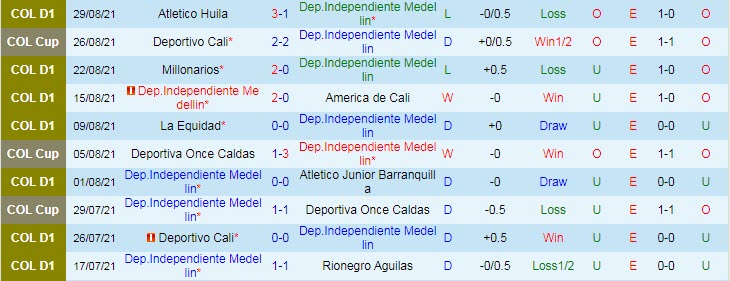 Nhận định, soi kèo Medellin vs Deportivo Cali, 8h10 ngày 3/9 - Ảnh 1