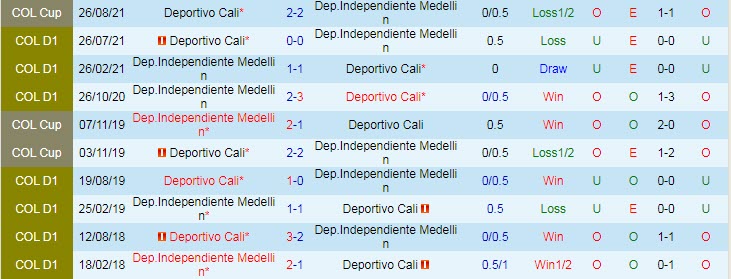 Nhận định, soi kèo Medellin vs Deportivo Cali, 8h10 ngày 3/9 - Ảnh 3