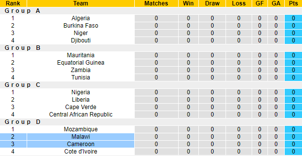 Nhận định, soi kèo Cameroon vs Malawi, 2h ngày 4/9 - Ảnh 4