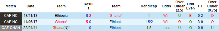 Nhận định, soi kèo Ghana vs Ethiopia, 2h ngày 4/9 - Ảnh 3
