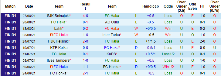 Nhận định, soi kèo Haka vs HIFK Helsinki, 22h30 ngày 3/9 - Ảnh 1