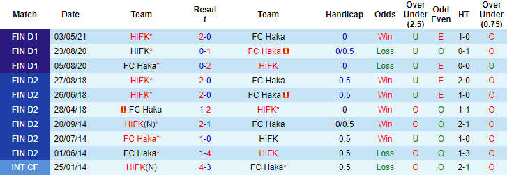 Nhận định, soi kèo Haka vs HIFK Helsinki, 22h30 ngày 3/9 - Ảnh 3
