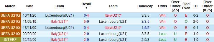Nhận định, soi kèo Italia U21 vs Luxembourg U21, 22h30 ngày 3/9 - Ảnh 3