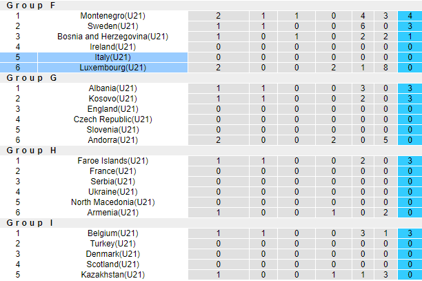 Nhận định, soi kèo Italia U21 vs Luxembourg U21, 22h30 ngày 3/9 - Ảnh 4