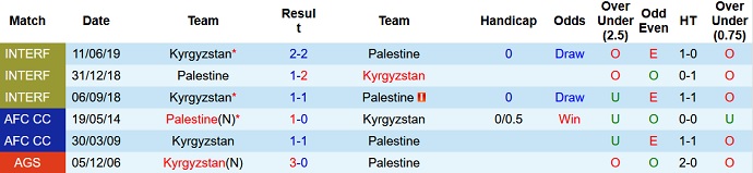 Nhận định, soi kèo Kyrgyz Republic vs Palestine, 21h30 ngày 2/9 - Ảnh 2