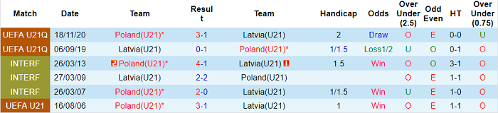 Nhận định, soi kèo Latvia U21 vs Ba Lan U21, 21h ngày 3/9 - Ảnh 3
