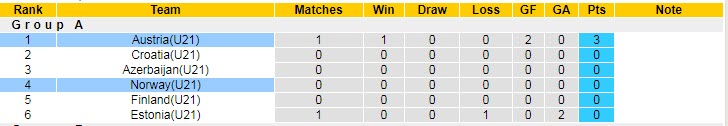Nhận định, soi kèo Na Uy U21 vs Áo U21, 23h ngày 3/9 - Ảnh 4