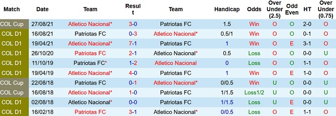 Nhận định, soi kèo Patriotas vs Atlético Nacional, 6h00 ngày 3/9 - Ảnh 2