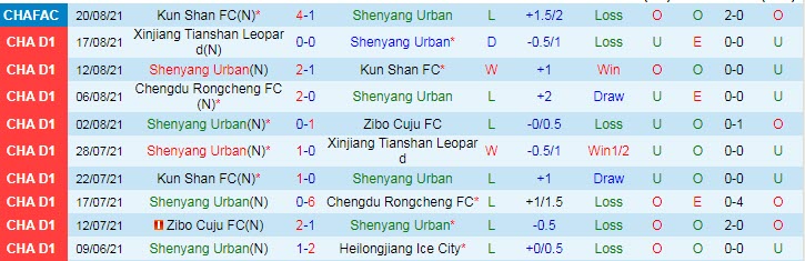 Nhận định, soi kèo Shenyang Urban vs Zhejiang Greentown, 15h30 ngày 3/9 - Ảnh 1