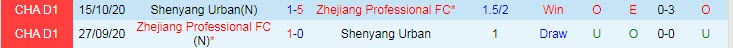 Nhận định, soi kèo Shenyang Urban vs Zhejiang Greentown, 15h30 ngày 3/9 - Ảnh 3