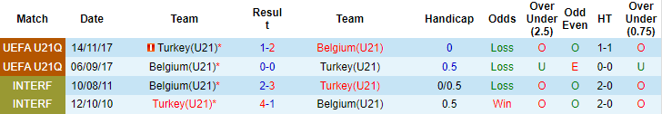 Nhận định, soi kèo Thổ Nhĩ Kỳ U21 vs Bỉ U21, 0h ngày 4/9 - Ảnh 3
