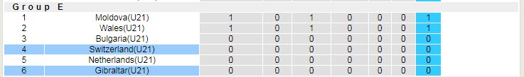 Nhận định, soi kèo Thụy Sĩ U21 vs Gibraltar U21, 0h ngày 4/9 - Ảnh 3