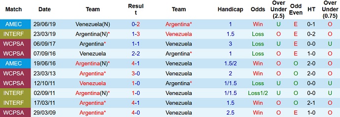 Nhận định, soi kèo Venezuela vs Argentina, 7h00 ngày 3/9 - Ảnh 3