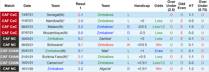 Nhận định, soi kèo Zimbabwe vs Nam Phi, 20h ngày 3/9 - Ảnh 1