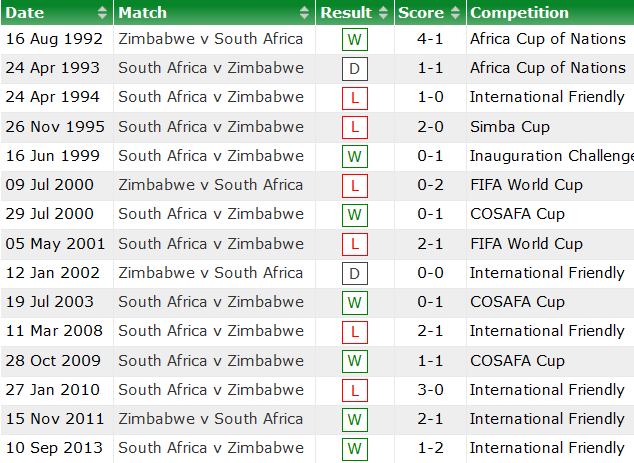 Nhận định, soi kèo Zimbabwe vs Nam Phi, 20h ngày 3/9 - Ảnh 3