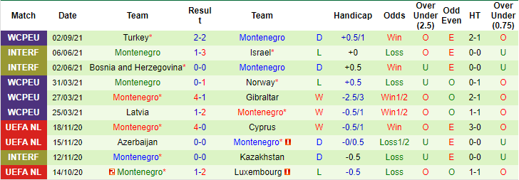 Dự đoán Hà Lan vs Montenegro (1h45 5/9) bởi Abhinav Anand - Ảnh 2