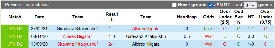 Nhận định, soi kèo Albirex Niigata vs Giravanz Kitakyushu, 16h00 ngày 4/9 - Ảnh 3